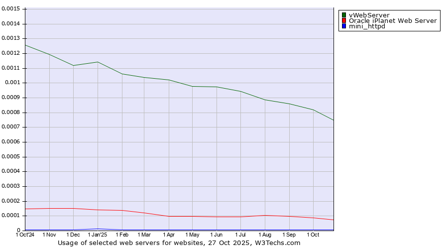 Historical trends in the usage of vWebServer vs. Oracle iPlanet Web Server vs. mini_httpd