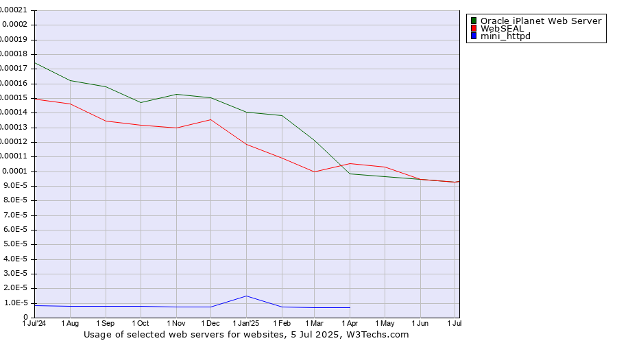 Historical trends in the usage of Oracle iPlanet Web Server vs. WebSEAL vs. mini_httpd