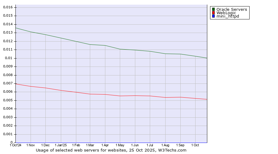 Historical trends in the usage of Oracle Servers vs. WebLogic vs. mini_httpd