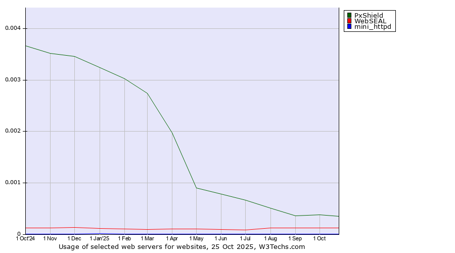 Historical trends in the usage of PxShield vs. WebSEAL vs. mini_httpd
