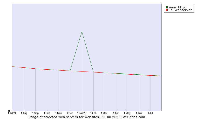 Historical trends in the usage of Tcl-Webserver vs. mini_httpd