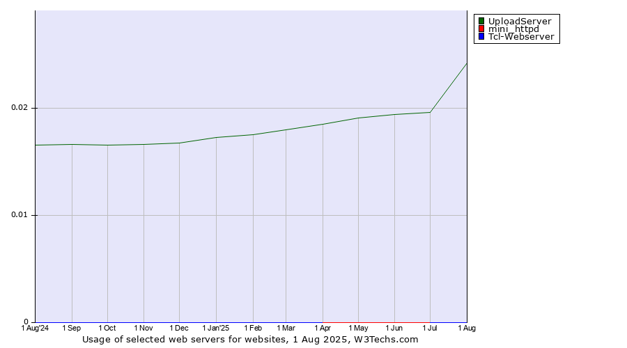 Historical trends in the usage of UploadServer vs. Tcl-Webserver vs. mini_httpd