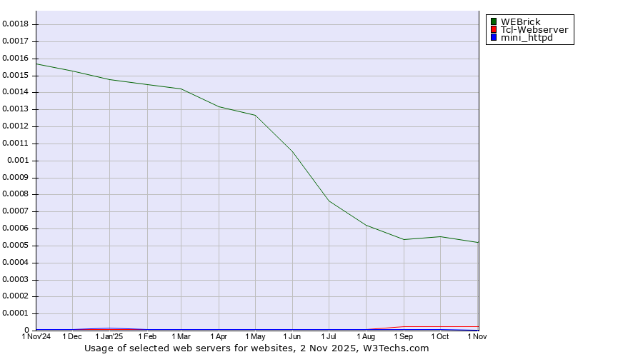 Historical trends in the usage of WEBrick vs. Tcl-Webserver vs. mini_httpd