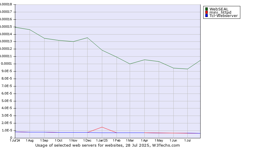 Historical trends in the usage of WebSEAL vs. Tcl-Webserver vs. mini_httpd