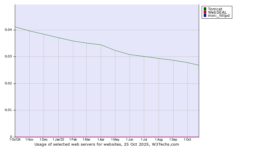 Historical trends in the usage of Tomcat vs. WebSEAL vs. mini_httpd