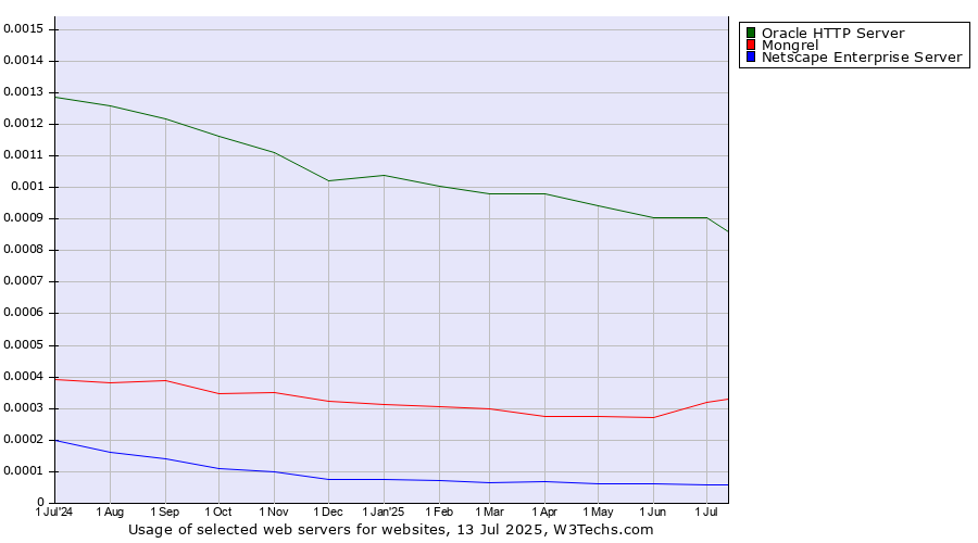 Historical trends in the usage of Oracle HTTP Server vs. Mongrel vs. Netscape Enterprise Server