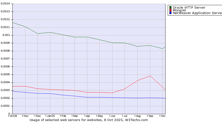 Historical trends in the usage of Oracle HTTP Server vs. Mongrel vs. NetWeaver Application Server