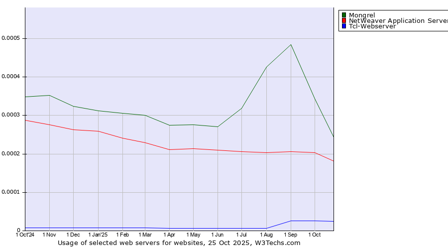 Historical trends in the usage of Mongrel vs. NetWeaver Application Server vs. Tcl-Webserver