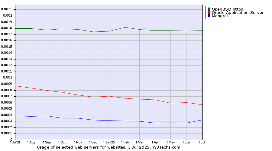 Historical trends in the usage of OpenBSD httpd vs. Oracle Application Server vs. Mongrel