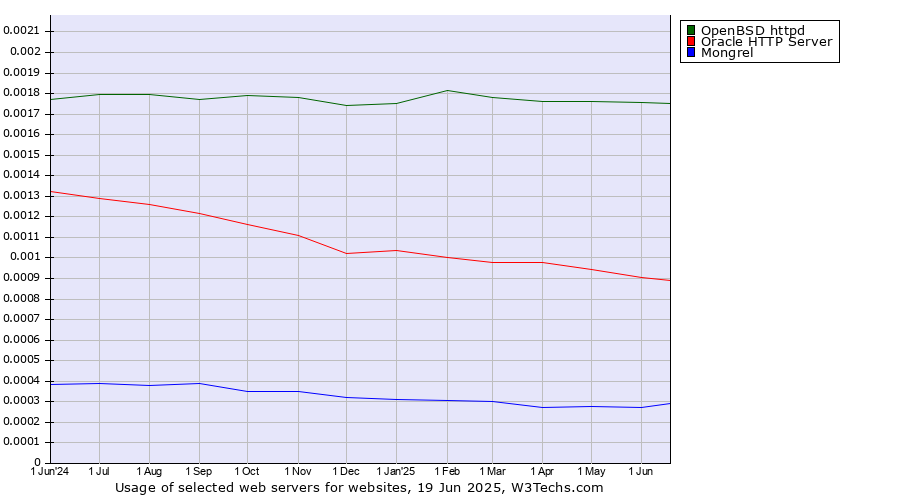 Historical trends in the usage of OpenBSD httpd vs. Oracle HTTP Server vs. Mongrel