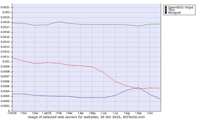 Historical trends in the usage of OpenBSD httpd vs. Thin vs. Mongrel