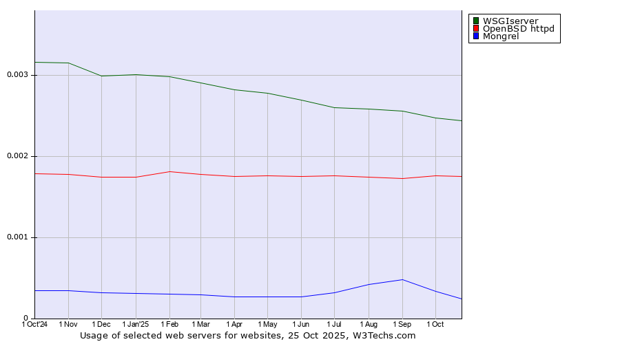 Historical trends in the usage of WSGIserver vs. OpenBSD httpd vs. Mongrel