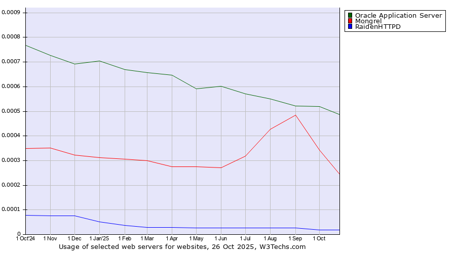 Historical trends in the usage of Oracle Application Server vs. Mongrel vs. RaidenHTTPD