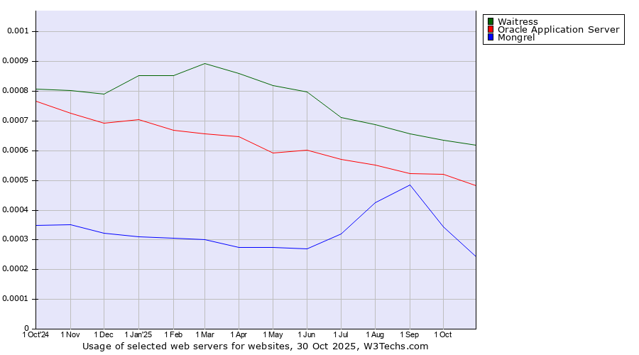 Historical trends in the usage of Waitress vs. Oracle Application Server vs. Mongrel