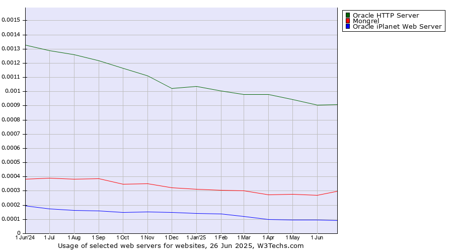Historical trends in the usage of Oracle HTTP Server vs. Mongrel vs. Oracle iPlanet Web Server