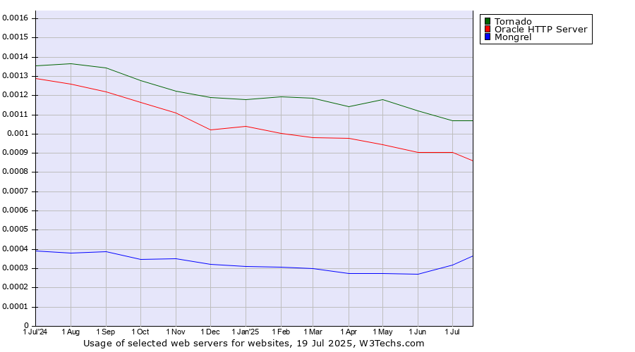 Historical trends in the usage of Tornado vs. Oracle HTTP Server vs. Mongrel