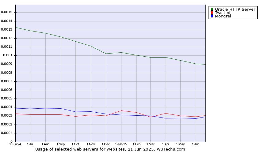 Historical trends in the usage of Oracle HTTP Server vs. Twisted vs. Mongrel