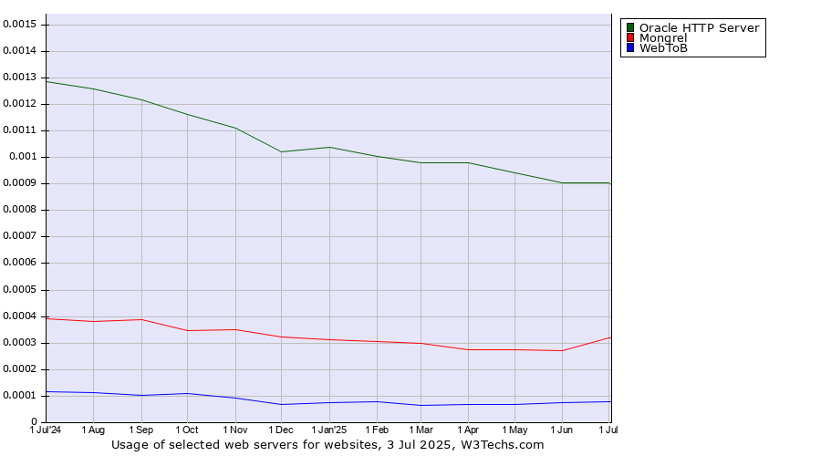 Historical trends in the usage of Oracle HTTP Server vs. Mongrel vs. WebToB