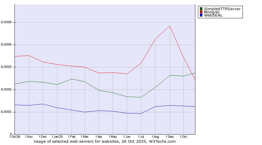 Historical trends in the usage of SimpleHTTPServer vs. Mongrel vs. WebSEAL