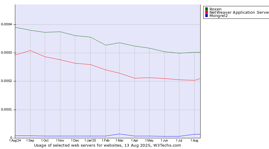 Historical trends in the usage of Roxen vs. NetWeaver Application Server vs. Mongrel2