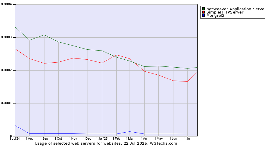 Historical trends in the usage of NetWeaver Application Server vs. SimpleHTTPServer vs. Mongrel2