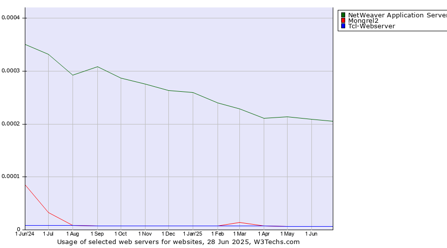 Historical trends in the usage of NetWeaver Application Server vs. Mongrel2 vs. Tcl-Webserver