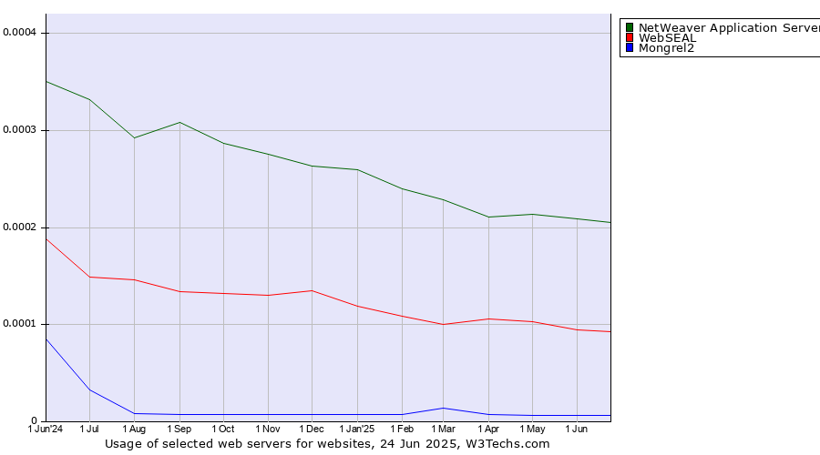 Historical trends in the usage of NetWeaver Application Server vs. WebSEAL vs. Mongrel2