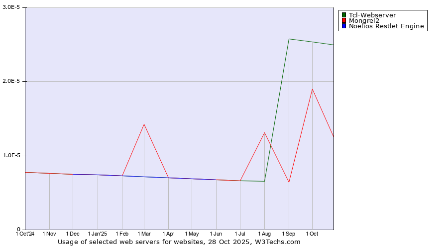 Historical trends in the usage of Tcl-Webserver vs. Mongrel2 vs. Noelios Restlet Engine
