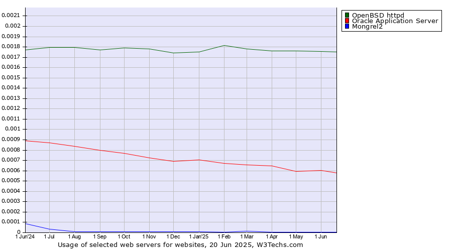 Historical trends in the usage of OpenBSD httpd vs. Oracle Application Server vs. Mongrel2