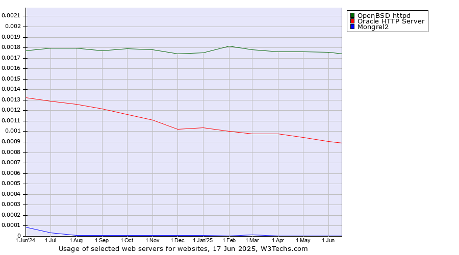 Historical trends in the usage of OpenBSD httpd vs. Oracle HTTP Server vs. Mongrel2