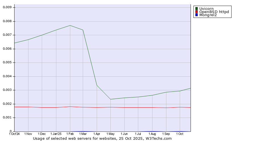 Historical trends in the usage of Uvicorn vs. OpenBSD httpd vs. Mongrel2