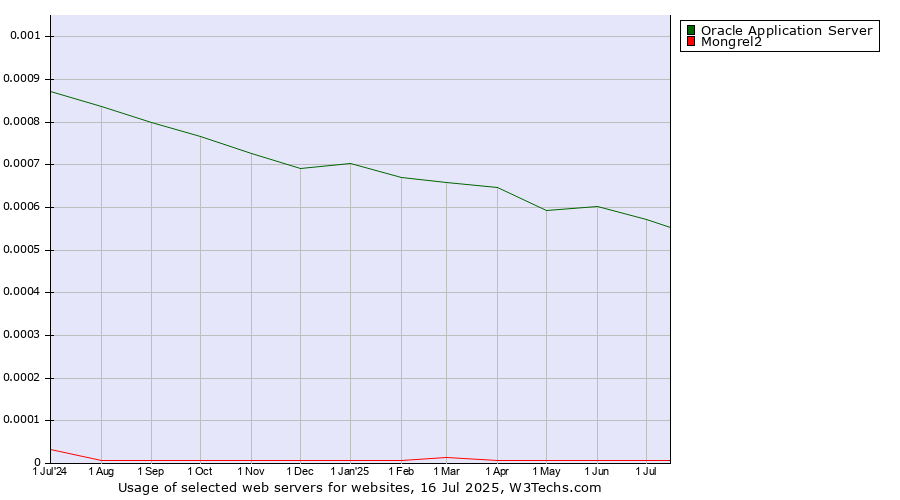 Historical trends in the usage of Oracle Application Server vs. Mongrel2