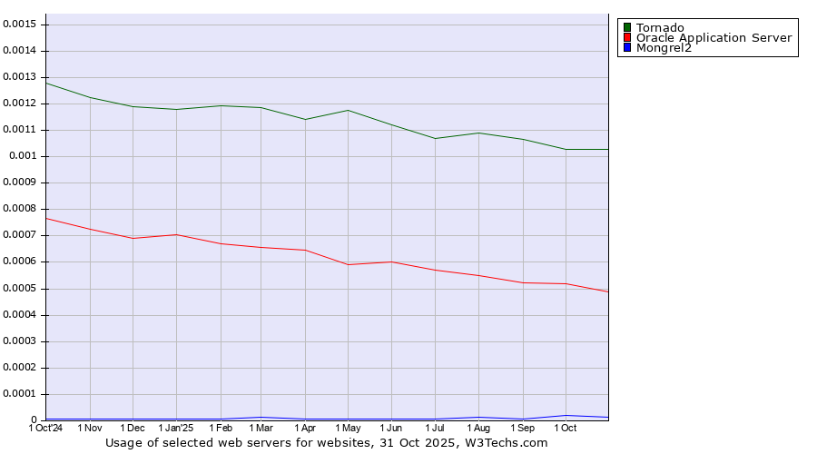 Historical trends in the usage of Tornado vs. Oracle Application Server vs. Mongrel2