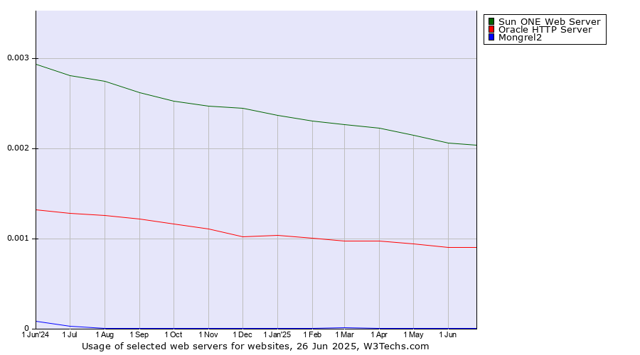 Historical trends in the usage of Sun ONE Web Server vs. Oracle HTTP Server vs. Mongrel2