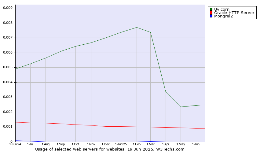 Historical trends in the usage of Uvicorn vs. Oracle HTTP Server vs. Mongrel2