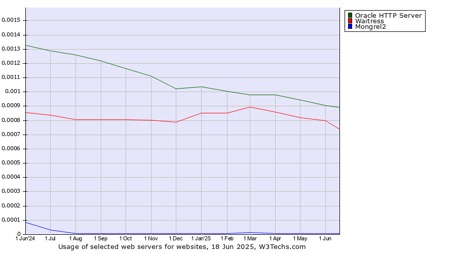 Historical trends in the usage of Oracle HTTP Server vs. Waitress vs. Mongrel2