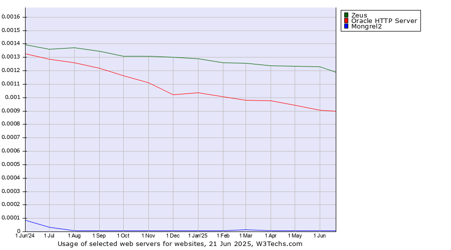 Historical trends in the usage of Zeus vs. Oracle HTTP Server vs. Mongrel2