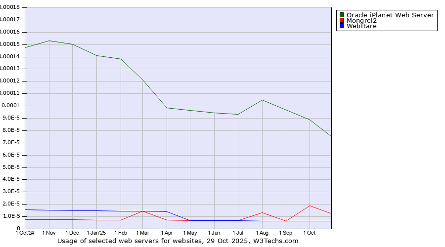 Historical trends in the usage of Oracle iPlanet Web Server vs. Mongrel2 vs. WebHare