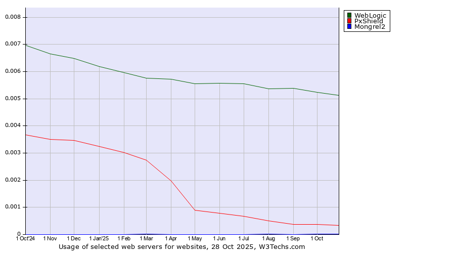 Historical trends in the usage of WebLogic vs. PxShield vs. Mongrel2
