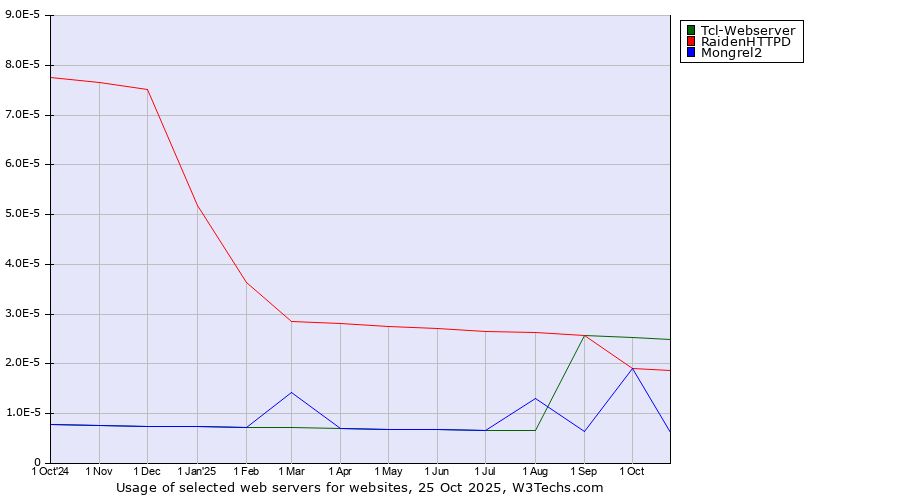Historical trends in the usage of Tcl-Webserver vs. RaidenHTTPD vs. Mongrel2