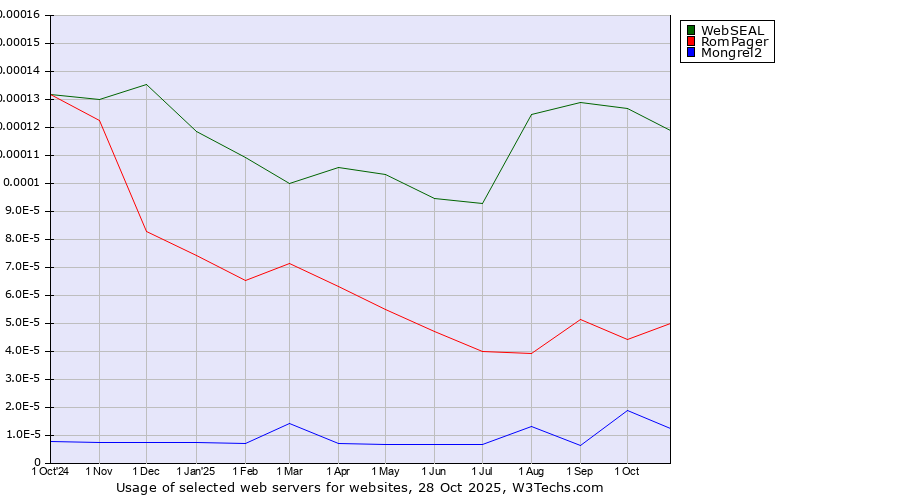 Historical trends in the usage of WebSEAL vs. RomPager vs. Mongrel2