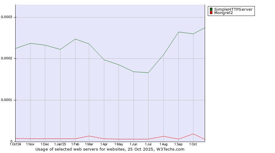 Historical trends in the usage of SimpleHTTPServer vs. Mongrel2