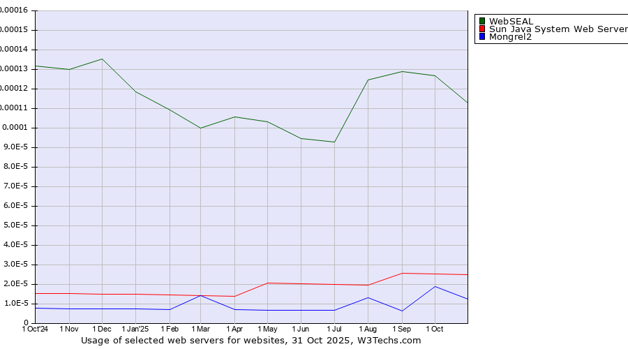 Historical trends in the usage of WebSEAL vs. Sun Java System Web Server vs. Mongrel2