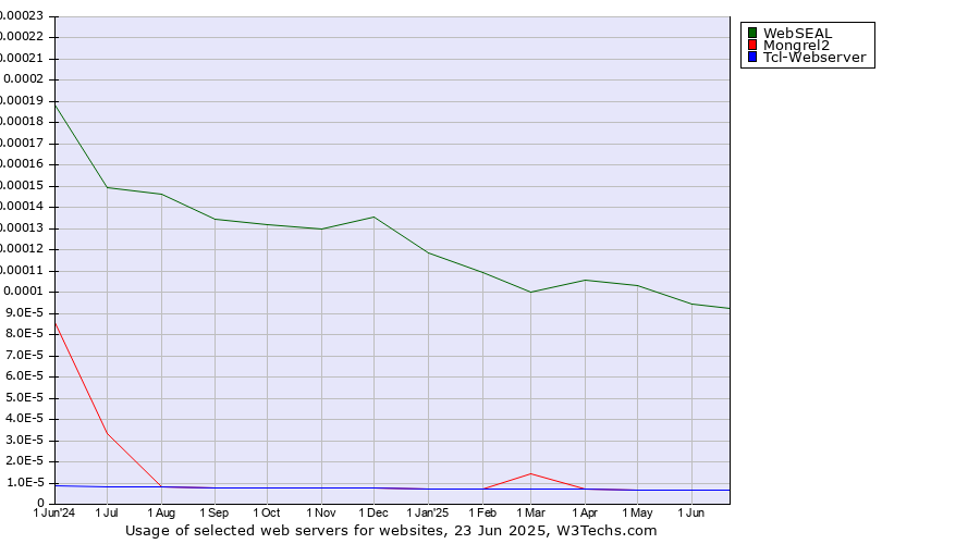 Historical trends in the usage of WebSEAL vs. Mongrel2 vs. Tcl-Webserver