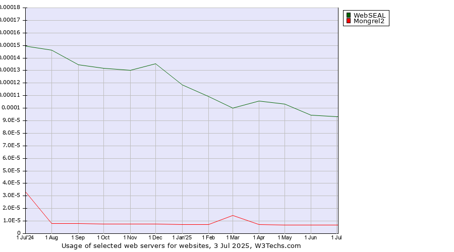 Historical trends in the usage of WebSEAL vs. Mongrel2