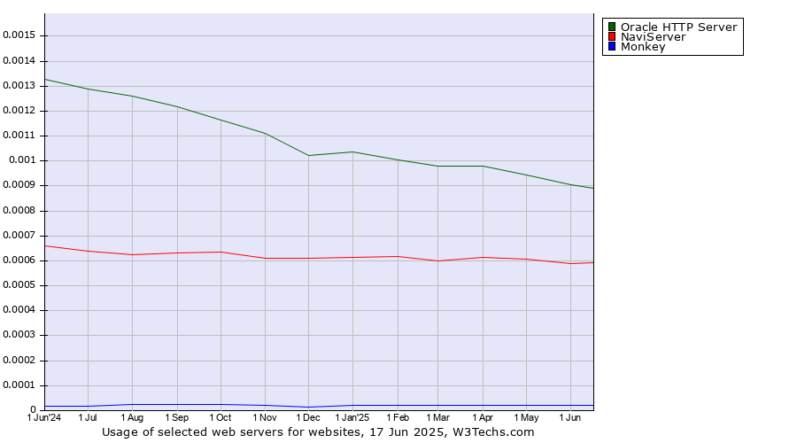 Historical trends in the usage of Oracle HTTP Server vs. NaviServer vs. Monkey