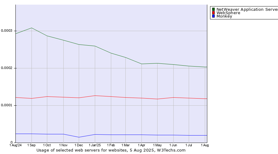 Historical trends in the usage of NetWeaver Application Server vs. WebSphere vs. Monkey