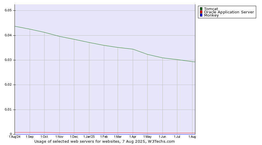 Historical trends in the usage of Tomcat vs. Oracle Application Server vs. Monkey