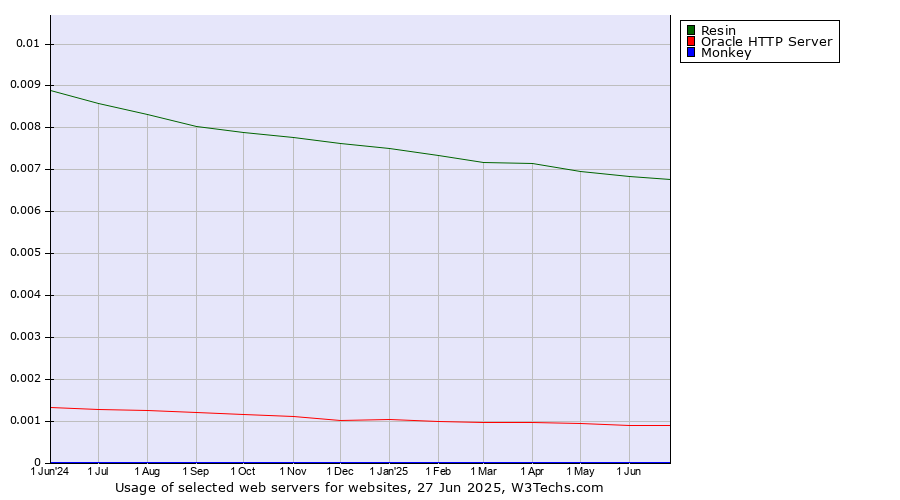 Historical trends in the usage of Resin vs. Oracle HTTP Server vs. Monkey