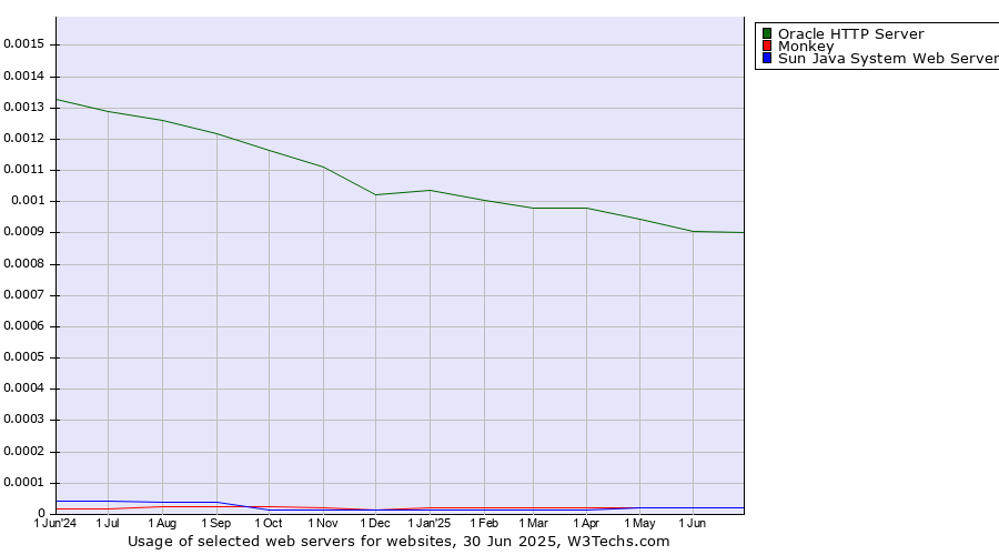 Historical trends in the usage of Oracle HTTP Server vs. Monkey vs. Sun Java System Web Server